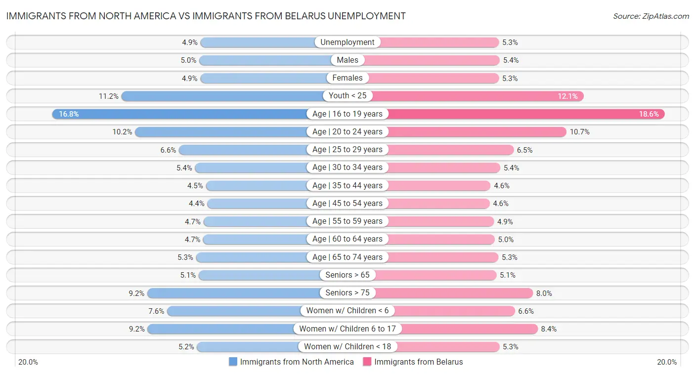 Immigrants from North America vs Immigrants from Belarus Unemployment