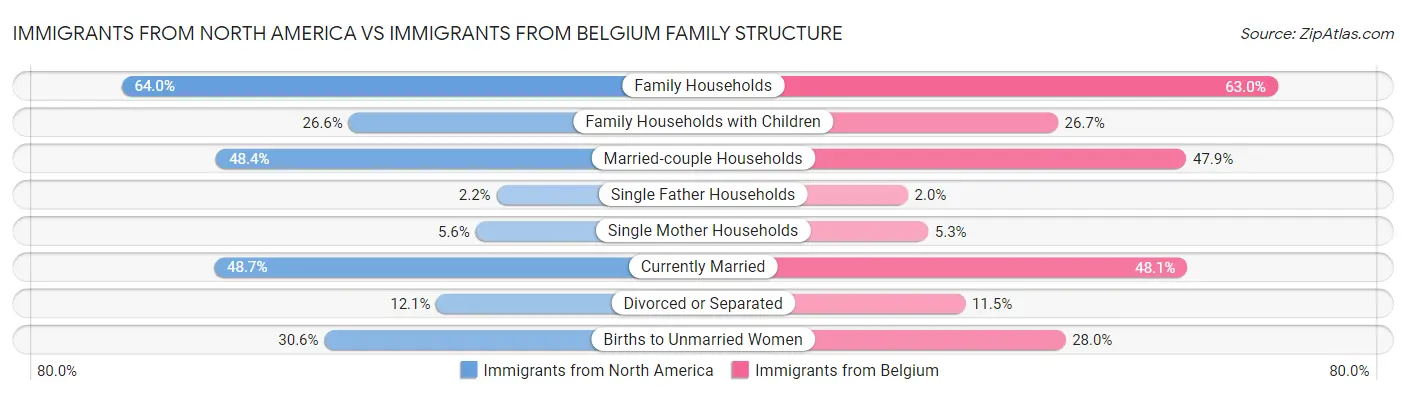 Immigrants from North America vs Immigrants from Belgium Family Structure