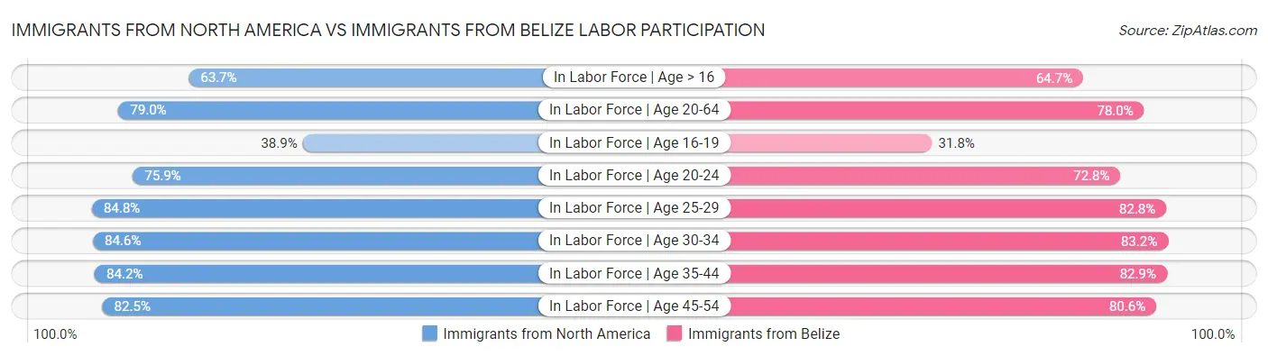 Immigrants from North America vs Immigrants from Belize Labor Participation