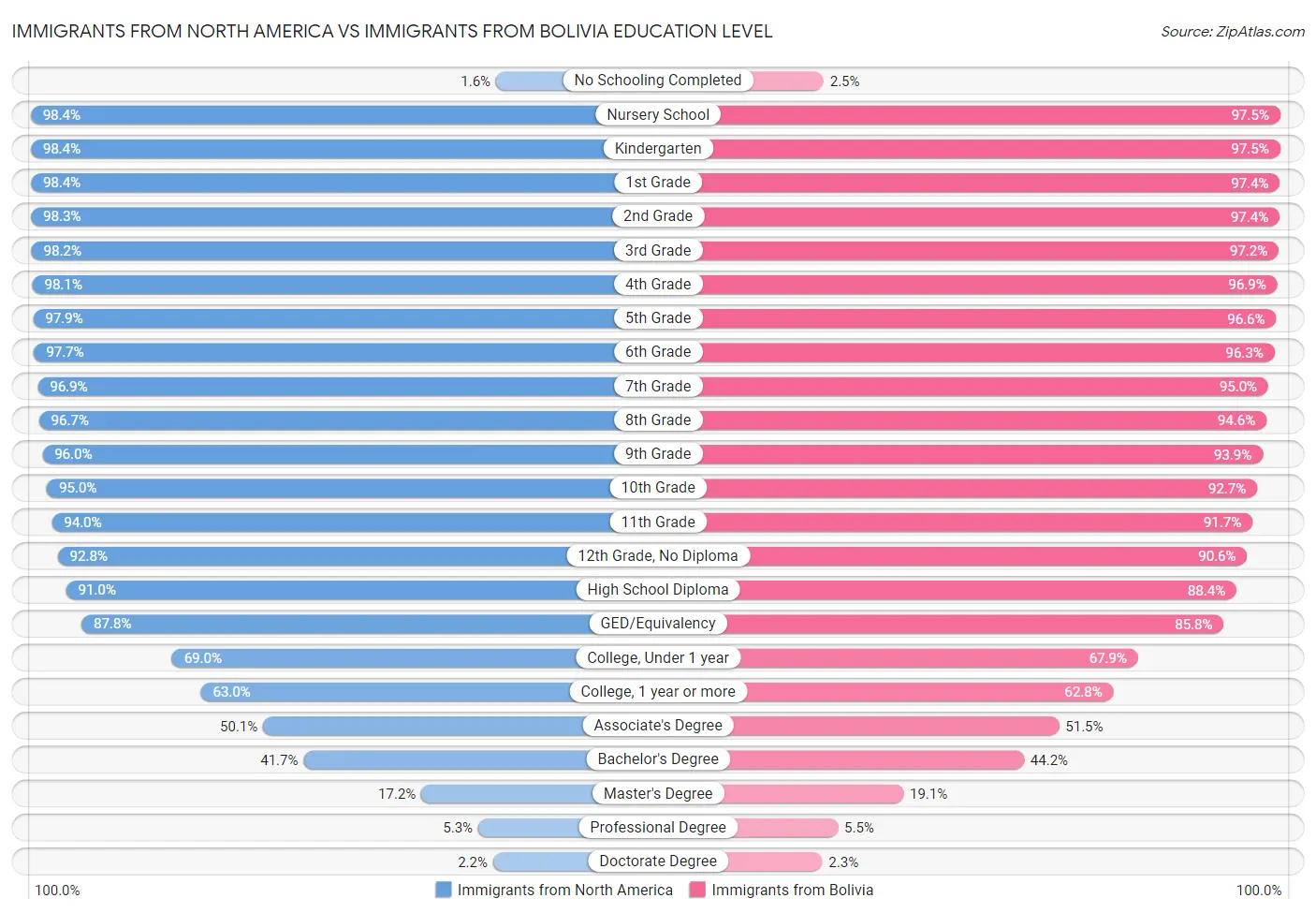 Immigrants from North America vs Immigrants from Bolivia Education Level