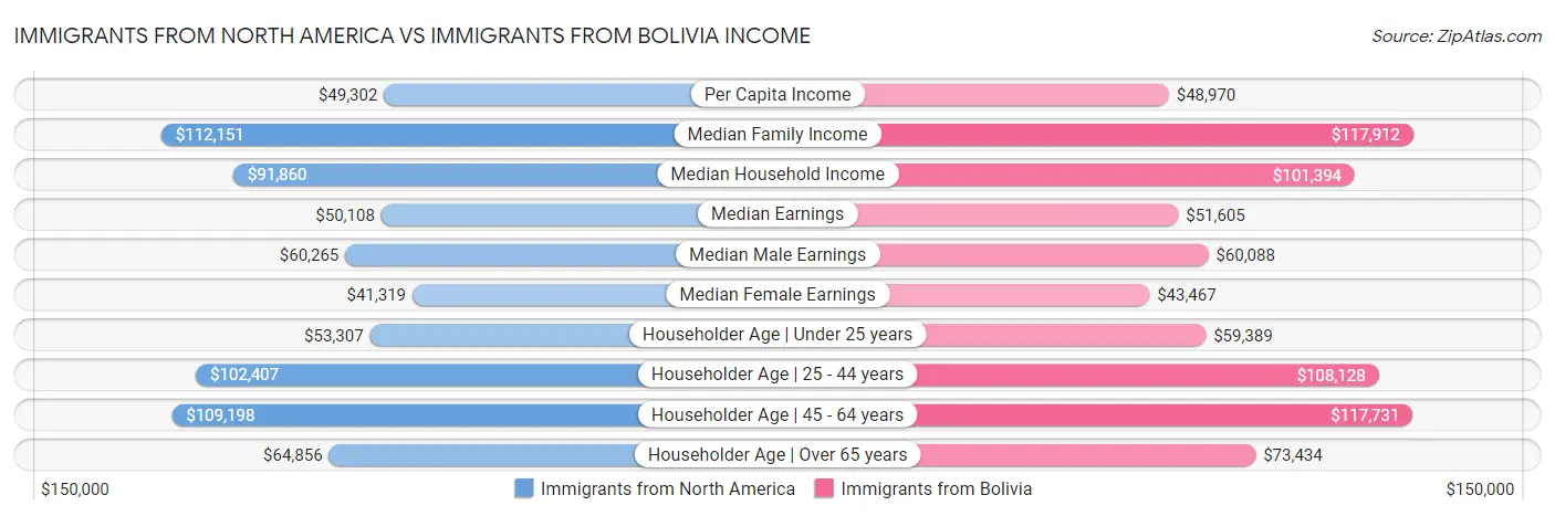 Immigrants from North America vs Immigrants from Bolivia Income