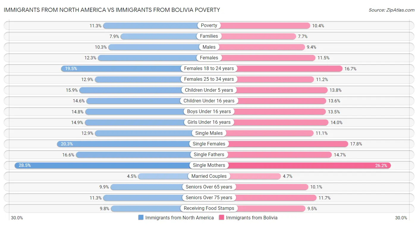 Immigrants from North America vs Immigrants from Bolivia Poverty