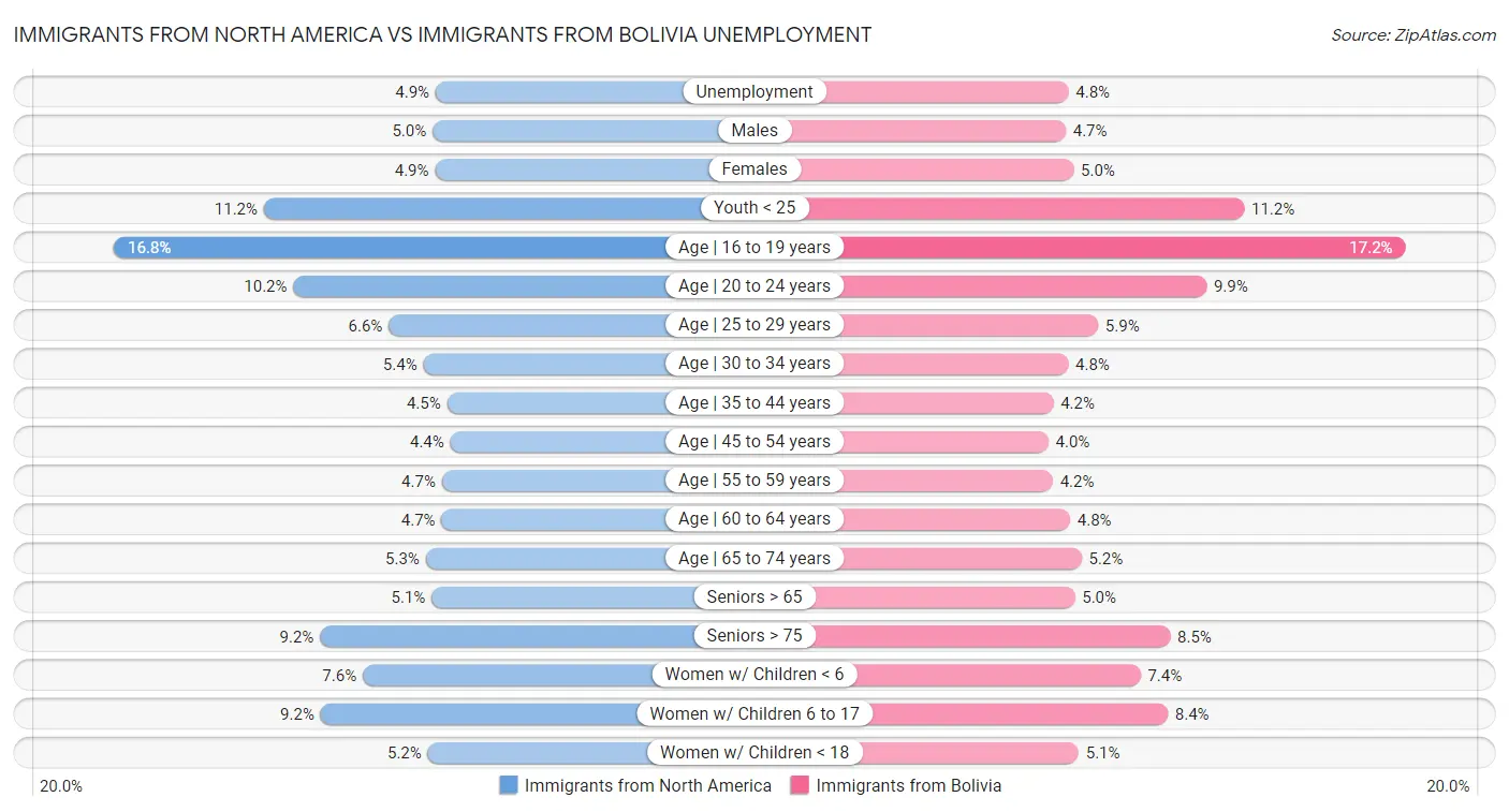 Immigrants from North America vs Immigrants from Bolivia Unemployment