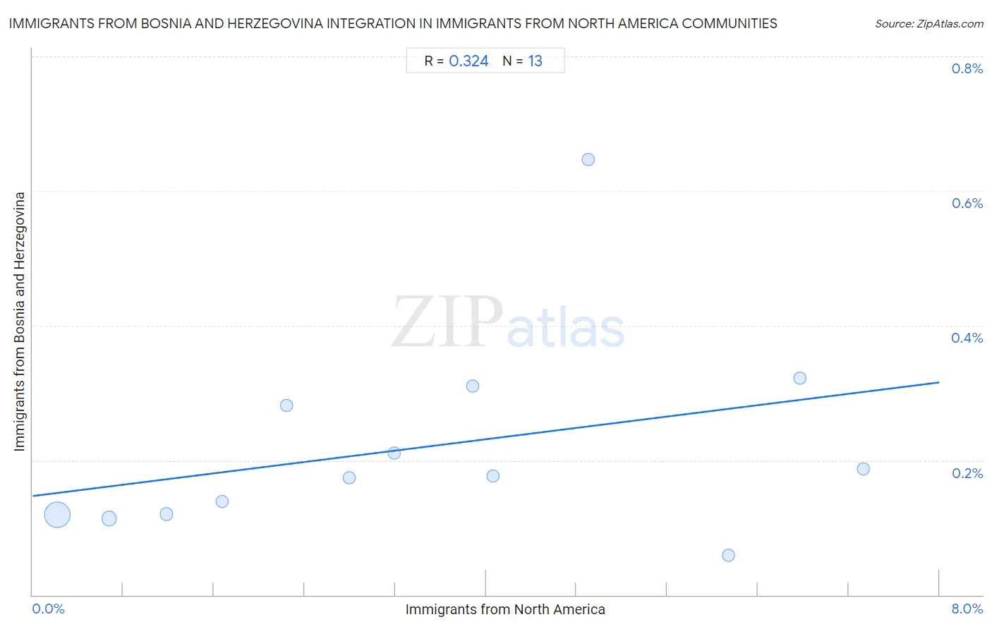 Immigrants from North America Integration in Immigrants from Bosnia and Herzegovina Communities