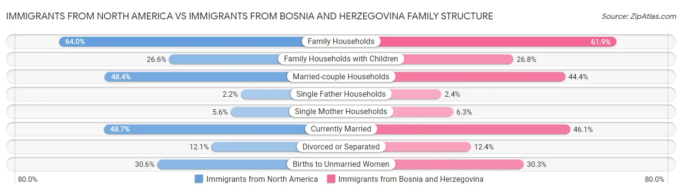 Immigrants from North America vs Immigrants from Bosnia and Herzegovina Family Structure