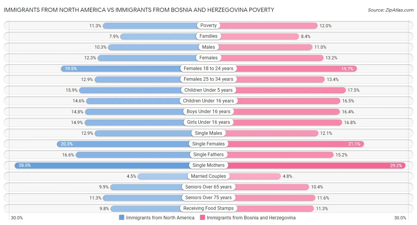 Immigrants from North America vs Immigrants from Bosnia and Herzegovina Poverty