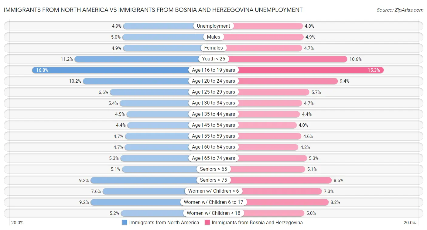 Immigrants from North America vs Immigrants from Bosnia and Herzegovina Unemployment