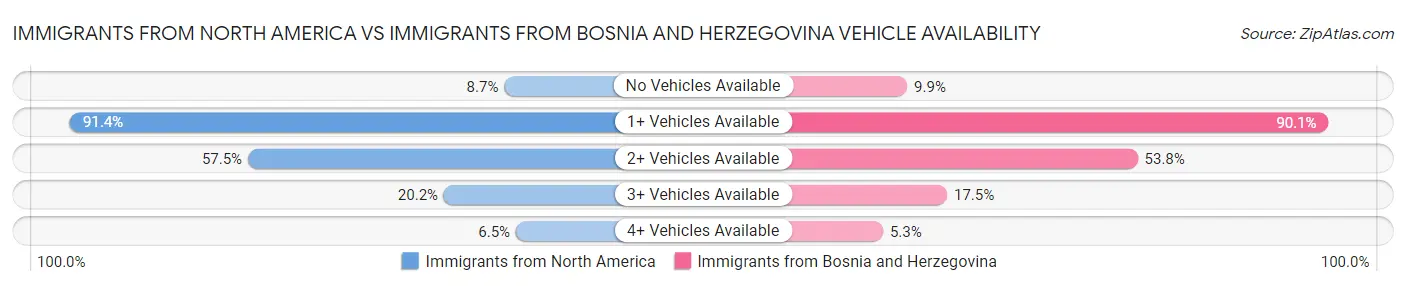 Immigrants from North America vs Immigrants from Bosnia and Herzegovina Vehicle Availability
