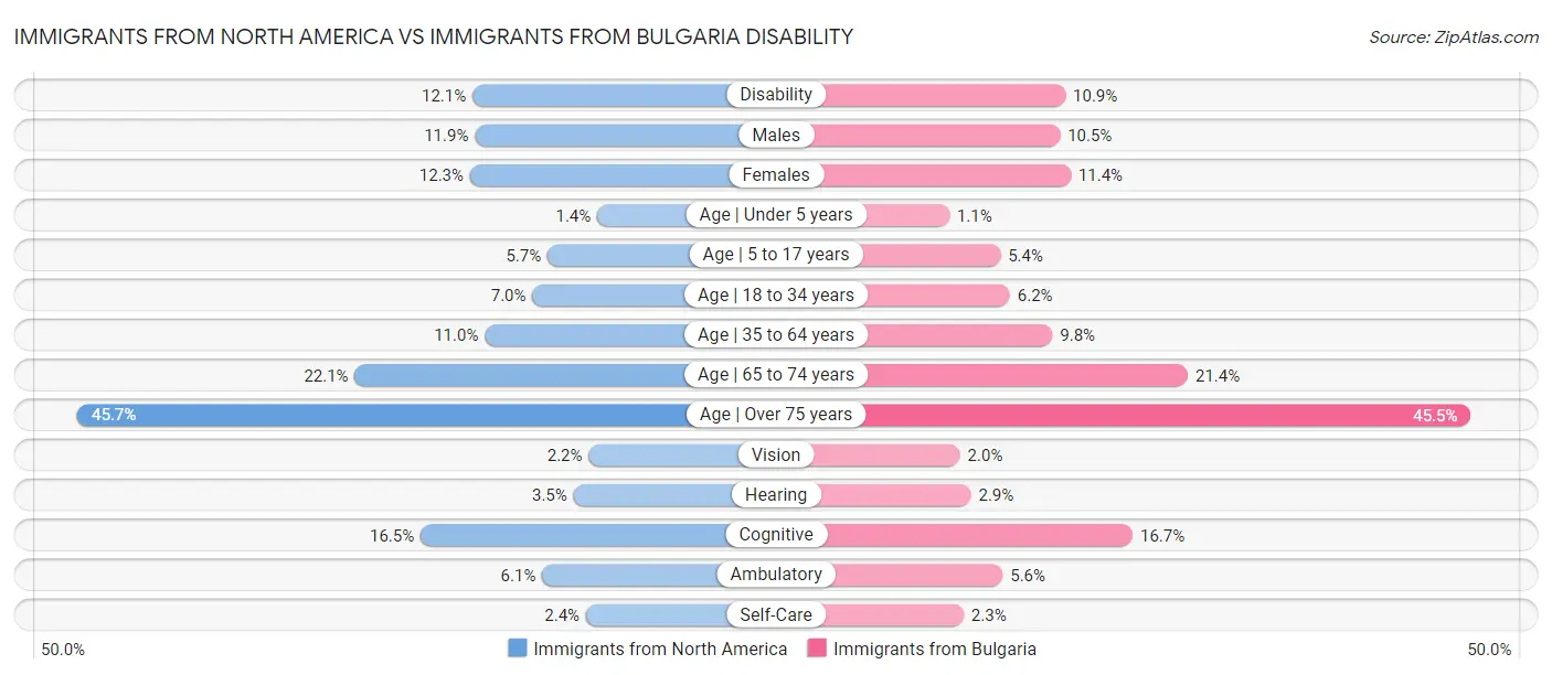 Immigrants from North America vs Immigrants from Bulgaria Disability