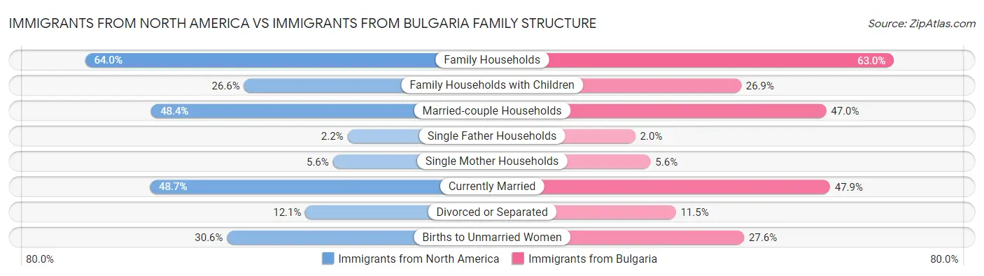 Immigrants from North America vs Immigrants from Bulgaria Family Structure