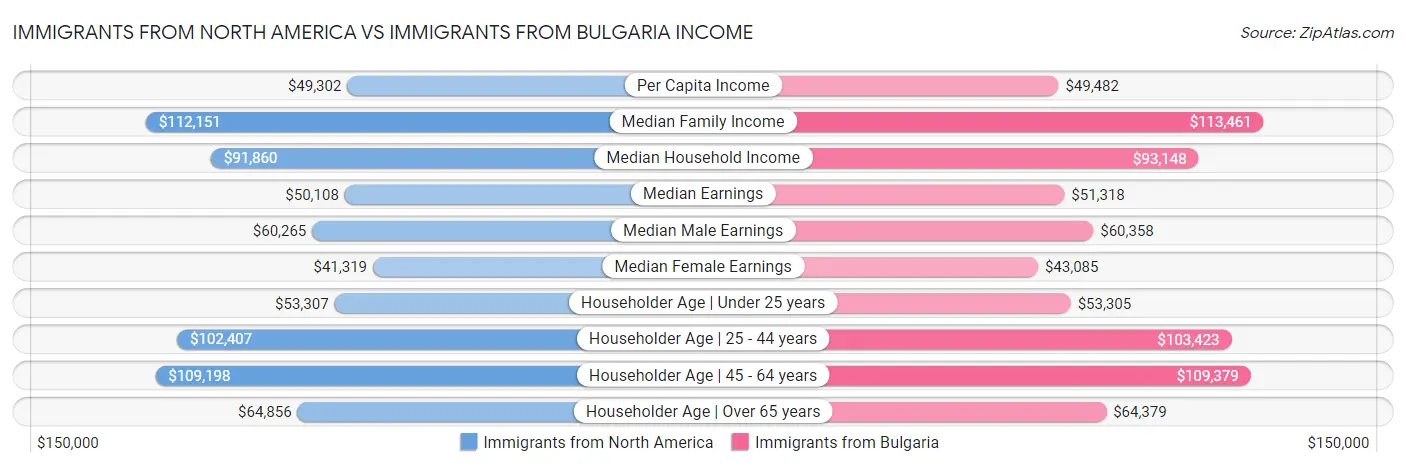 Immigrants from North America vs Immigrants from Bulgaria Income