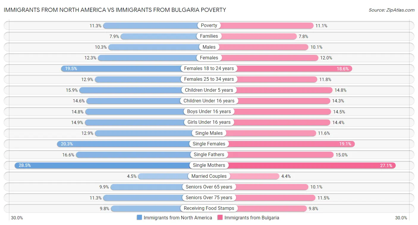 Immigrants from North America vs Immigrants from Bulgaria Poverty