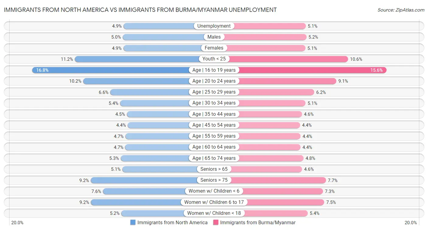 Immigrants from North America vs Immigrants from Burma/Myanmar Unemployment