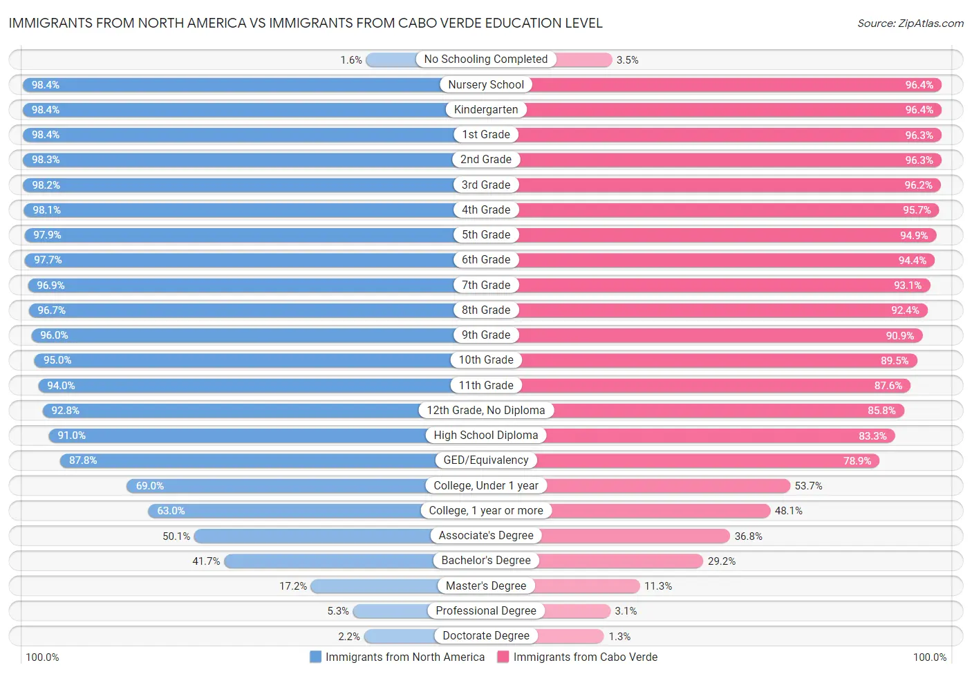 Immigrants from North America vs Immigrants from Cabo Verde Education Level