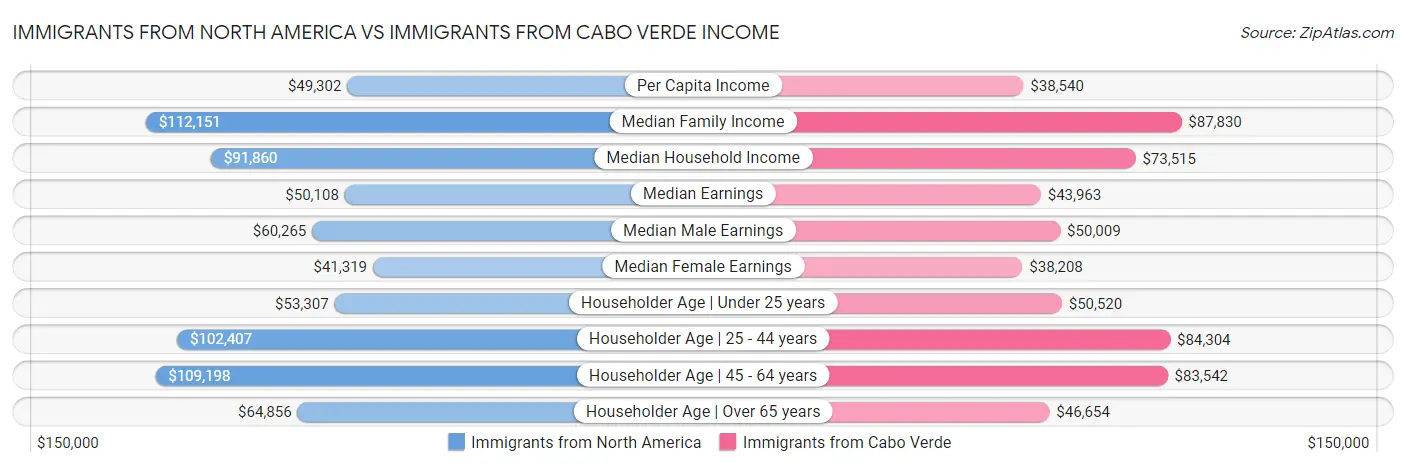 Immigrants from North America vs Immigrants from Cabo Verde Income