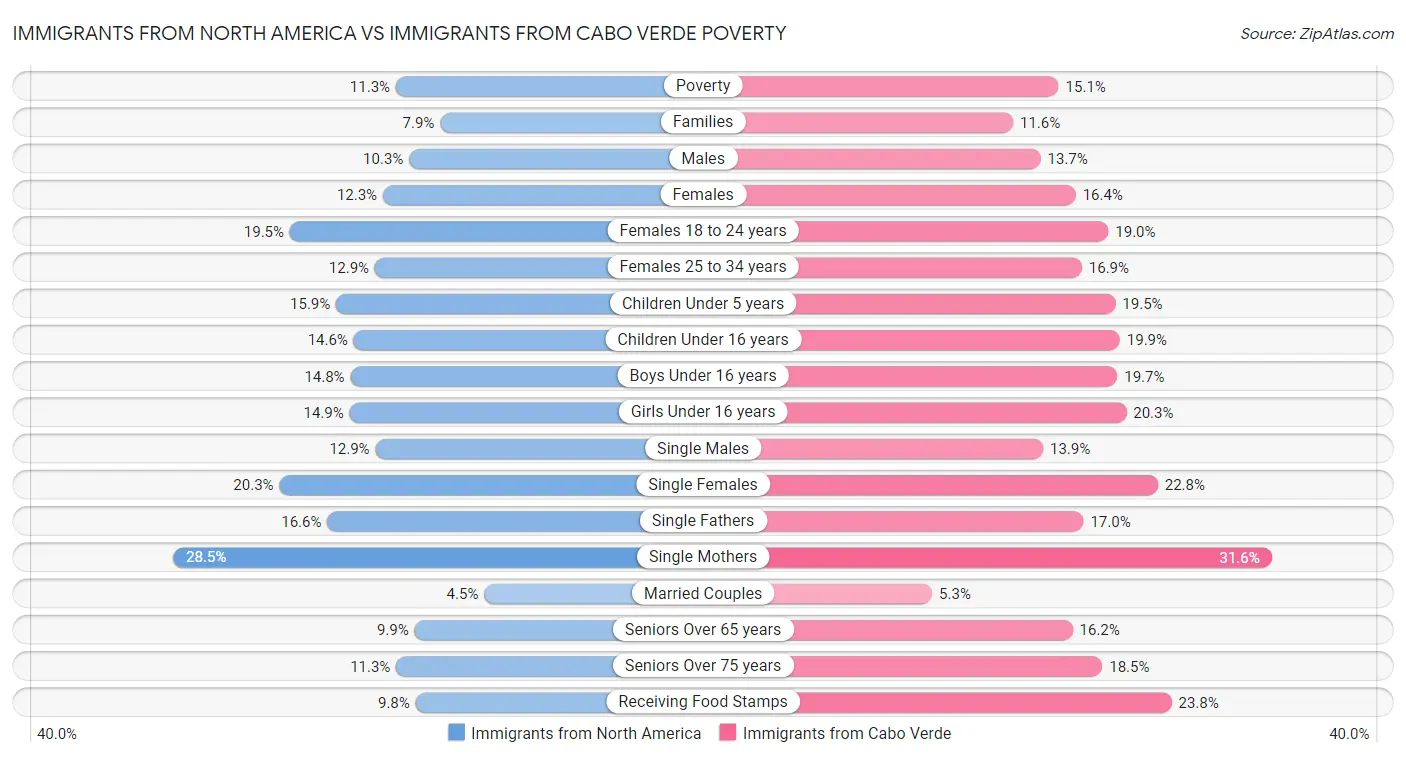 Immigrants from North America vs Immigrants from Cabo Verde Poverty