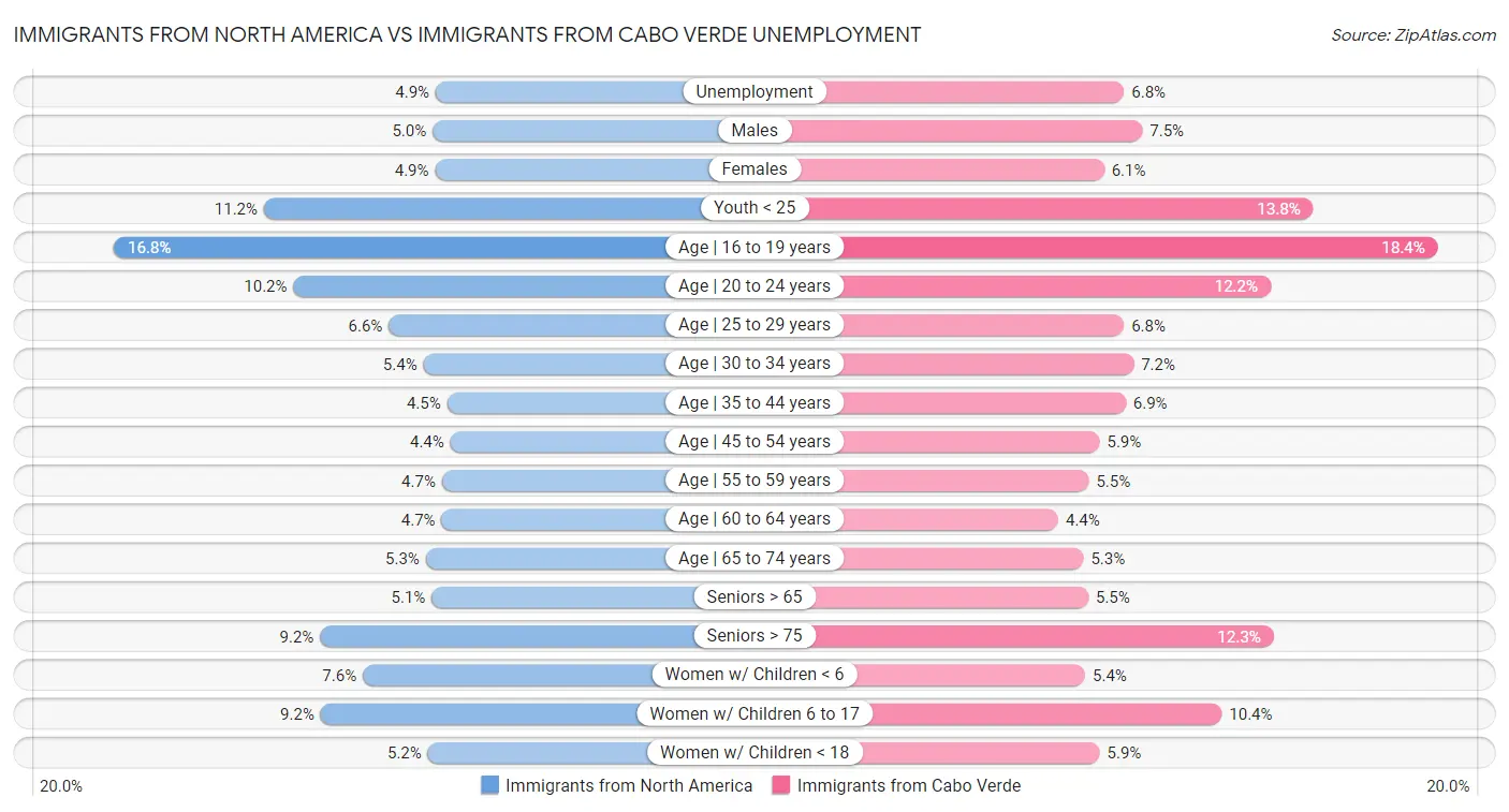 Immigrants from North America vs Immigrants from Cabo Verde Unemployment