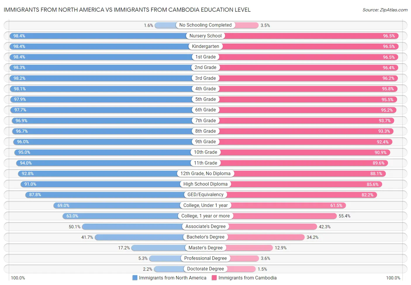 Immigrants from North America vs Immigrants from Cambodia Education Level
