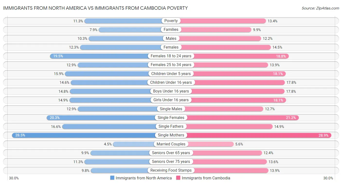 Immigrants from North America vs Immigrants from Cambodia Poverty