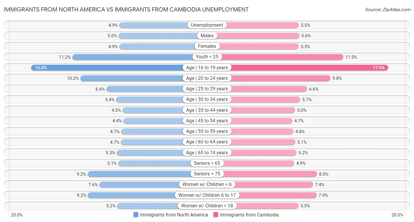Immigrants from North America vs Immigrants from Cambodia Unemployment