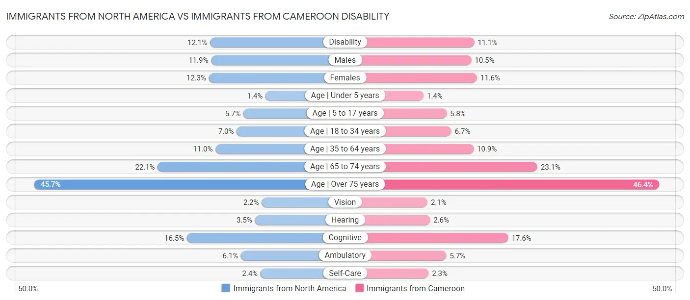 Immigrants from North America vs Immigrants from Cameroon Disability