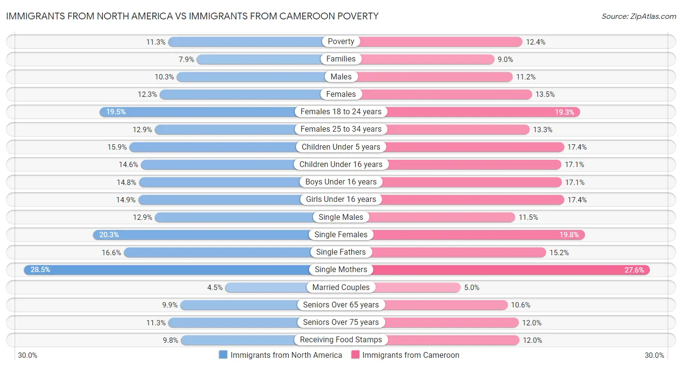 Immigrants from North America vs Immigrants from Cameroon Poverty
