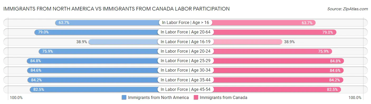 Immigrants from North America vs Immigrants from Canada Labor Participation