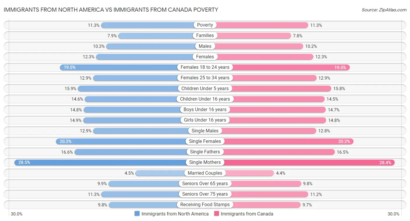 Immigrants from North America vs Immigrants from Canada Poverty