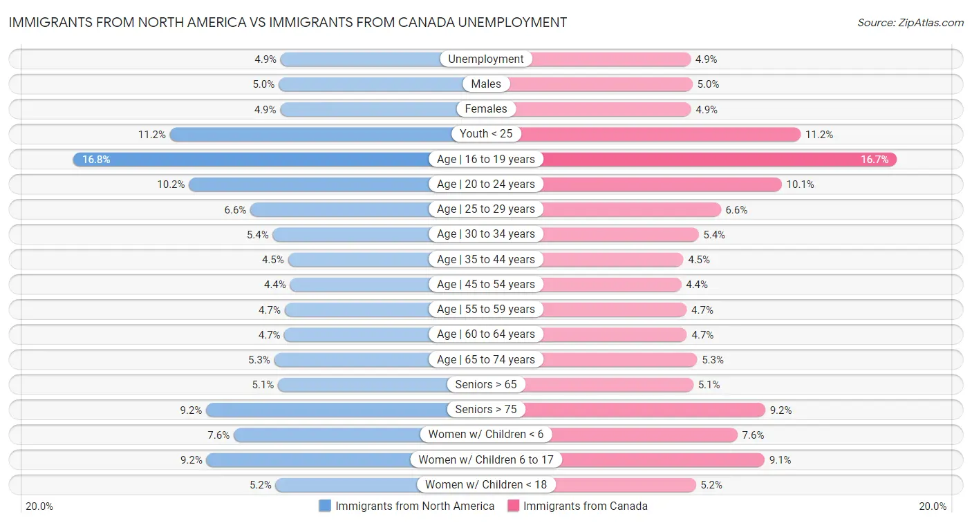 Immigrants from North America vs Immigrants from Canada Unemployment