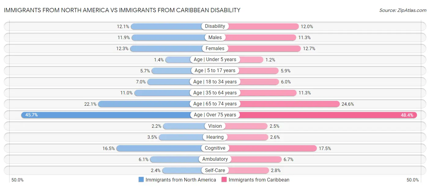 Immigrants from North America vs Immigrants from Caribbean Disability