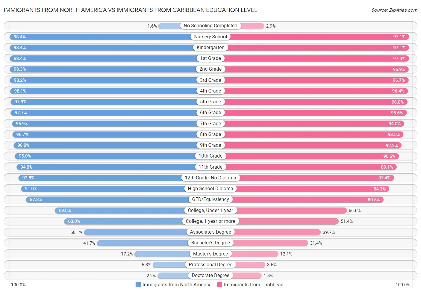 Immigrants from North America vs Immigrants from Caribbean Education Level