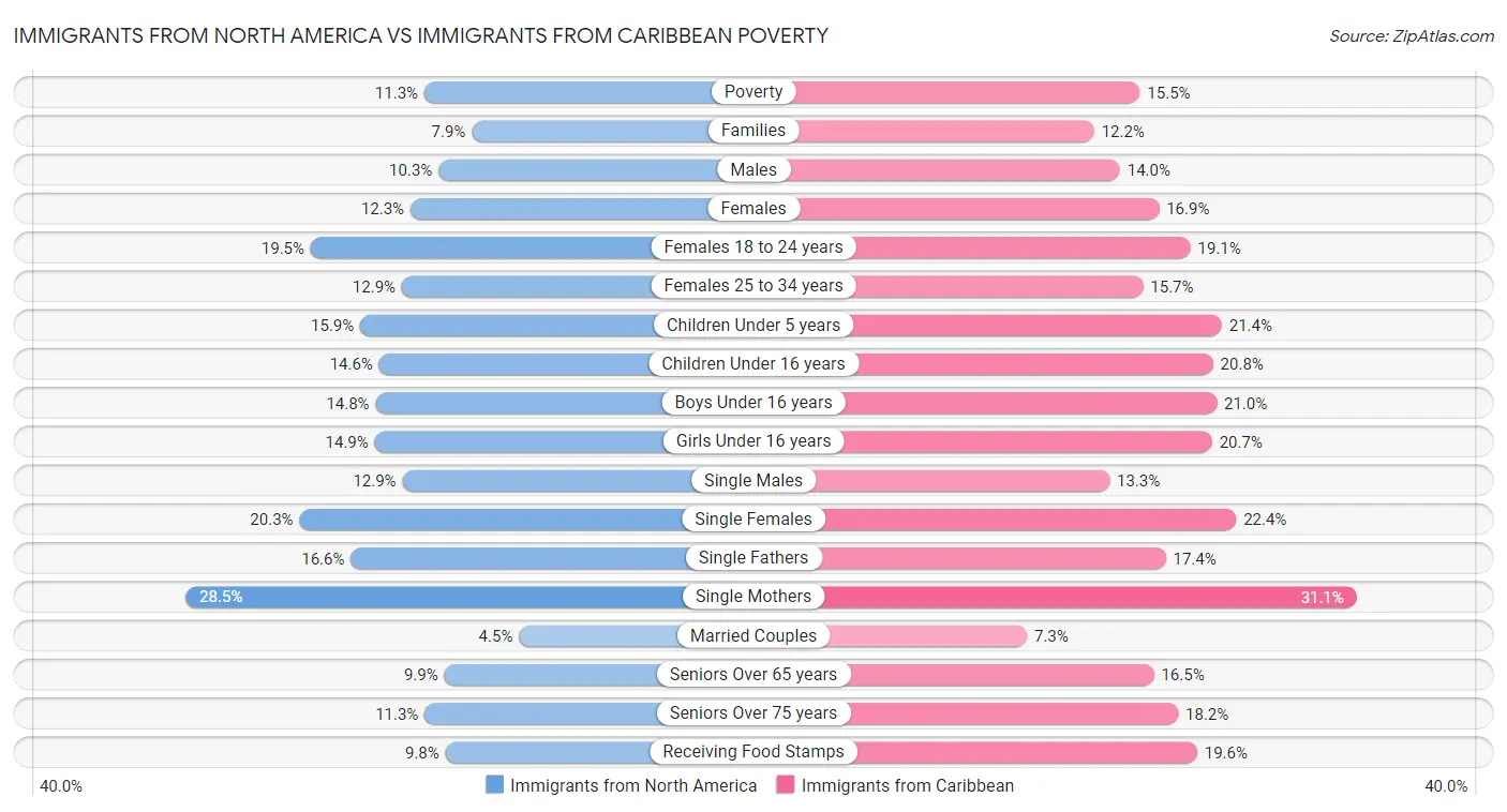 Immigrants from North America vs Immigrants from Caribbean Poverty
