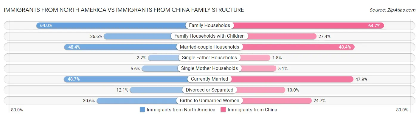 Immigrants from North America vs Immigrants from China Family Structure
