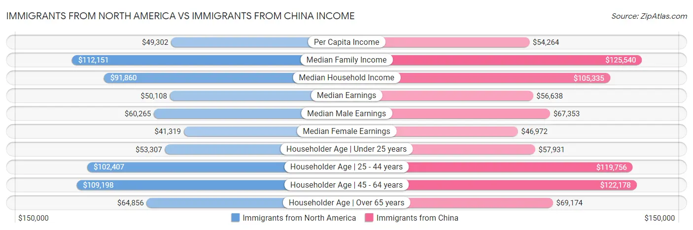 Immigrants from North America vs Immigrants from China Income