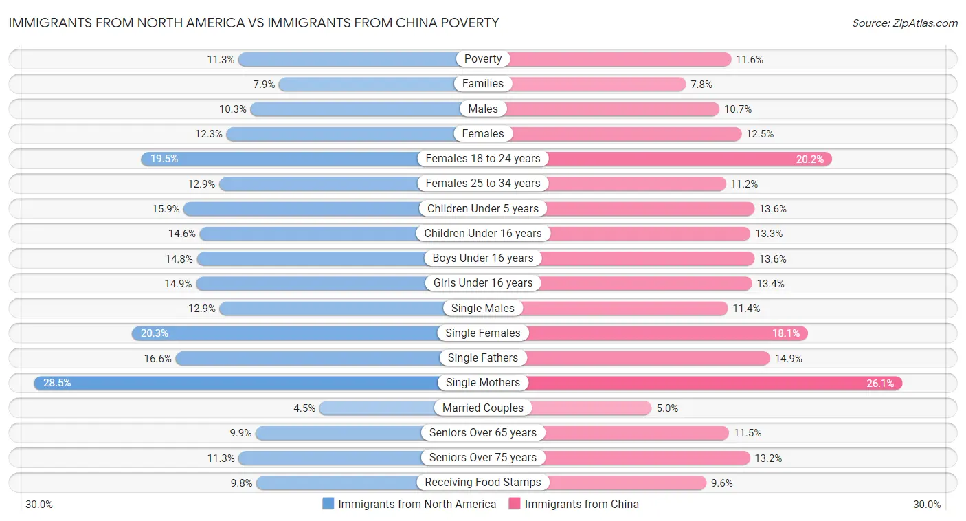 Immigrants from North America vs Immigrants from China Poverty