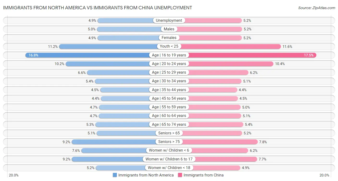 Immigrants from North America vs Immigrants from China Unemployment