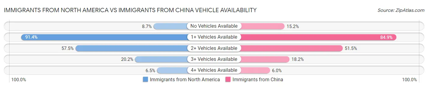 Immigrants from North America vs Immigrants from China Vehicle Availability