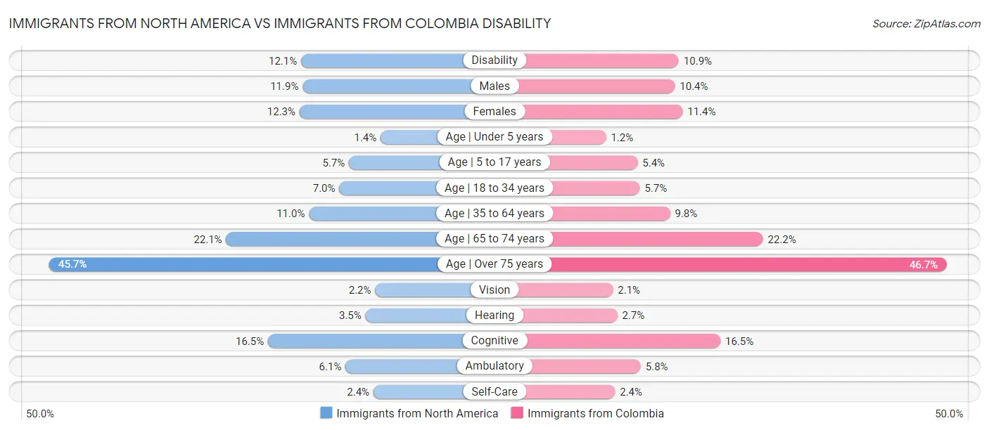 Immigrants from North America vs Immigrants from Colombia Disability