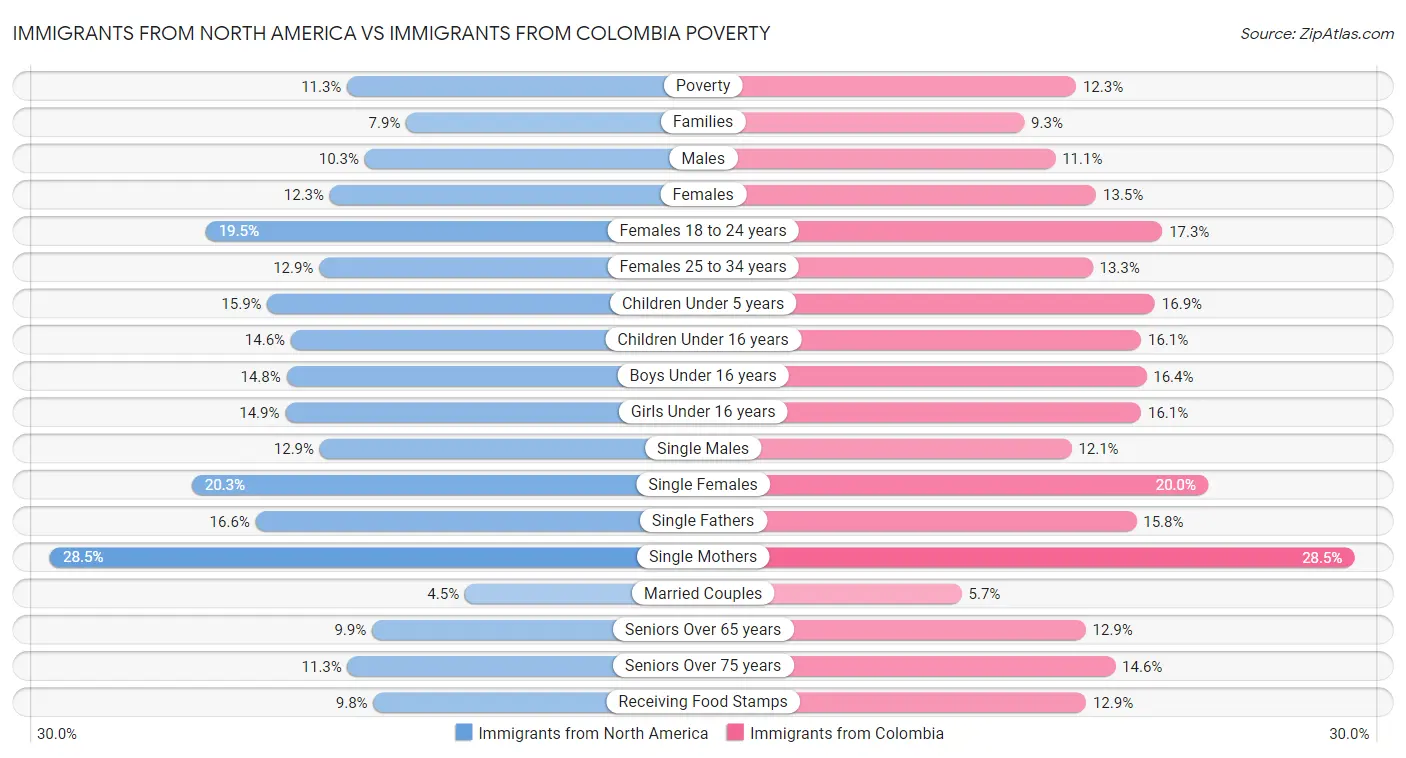 Immigrants from North America vs Immigrants from Colombia Poverty