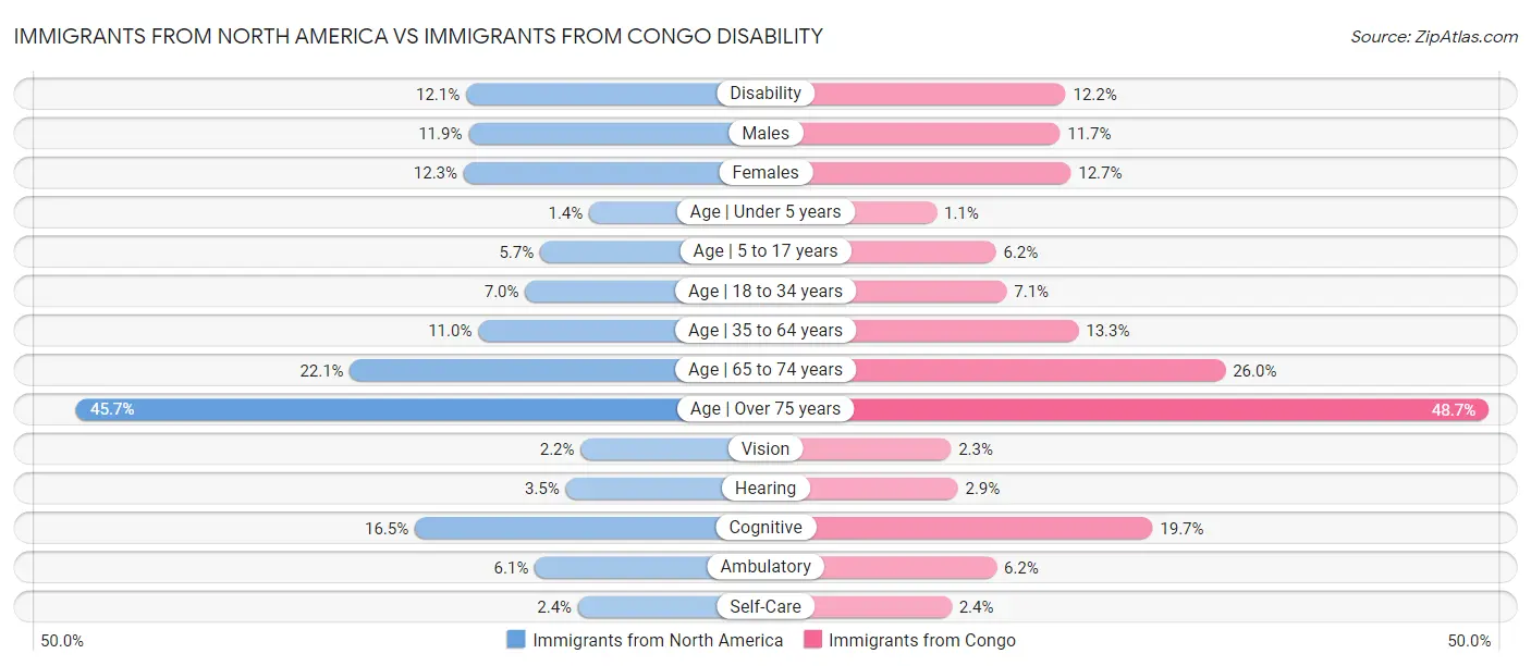 Immigrants from North America vs Immigrants from Congo Disability