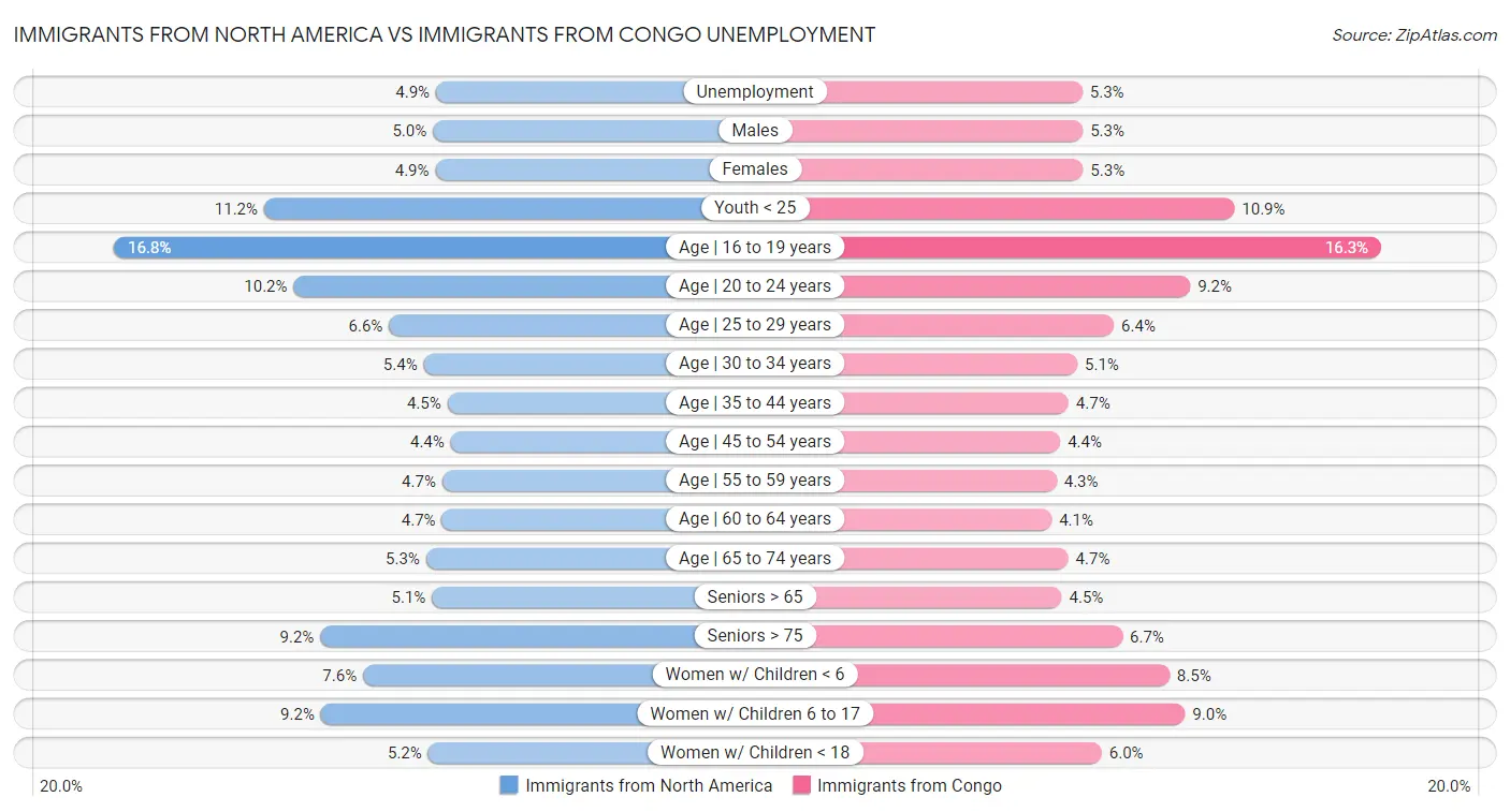 Immigrants from North America vs Immigrants from Congo Unemployment