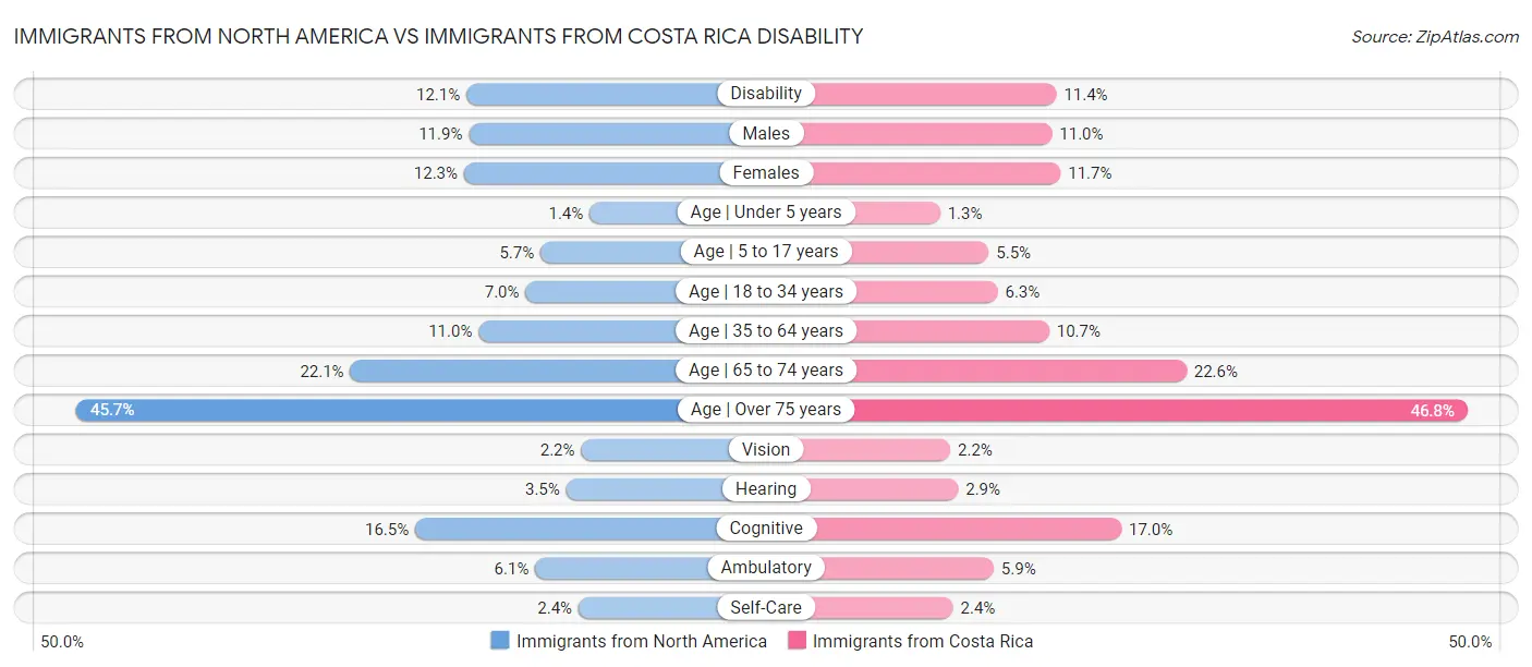 Immigrants from North America vs Immigrants from Costa Rica Disability