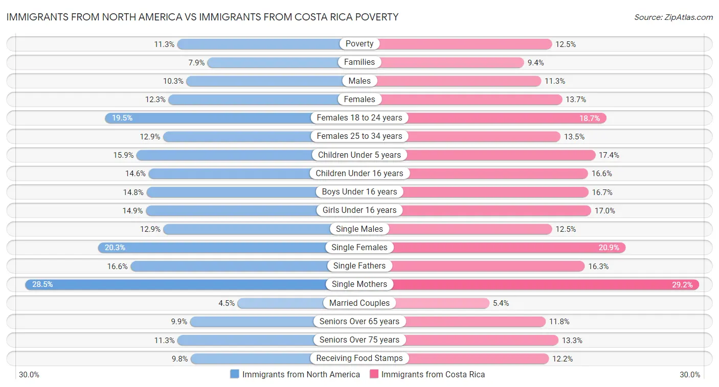 Immigrants from North America vs Immigrants from Costa Rica Poverty