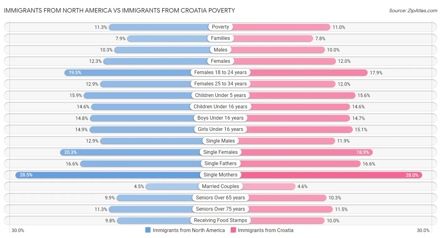 Immigrants from North America vs Immigrants from Croatia Poverty