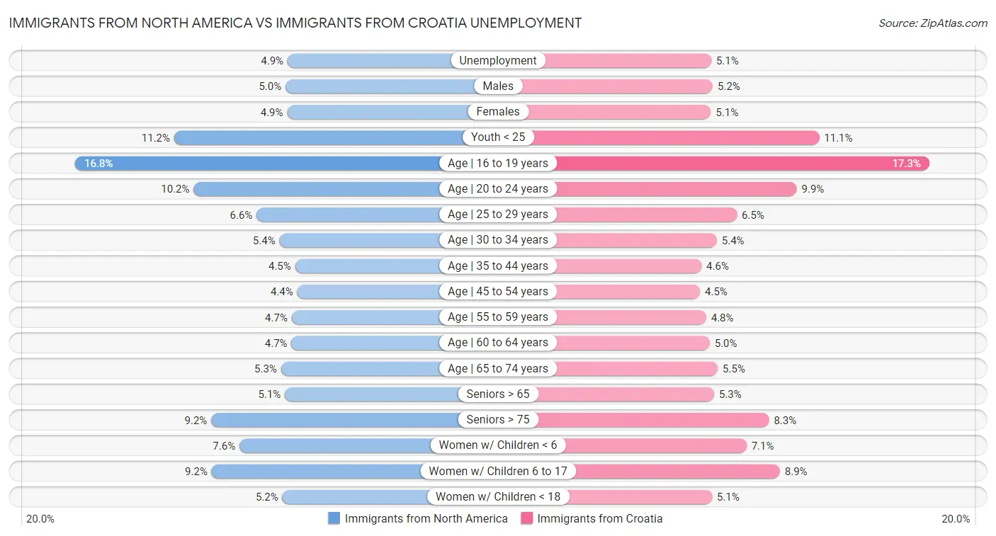 Immigrants from North America vs Immigrants from Croatia Unemployment