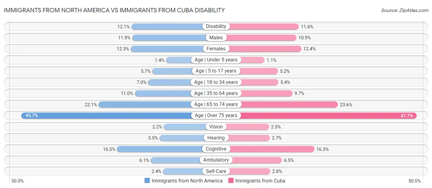 Immigrants from North America vs Immigrants from Cuba Disability