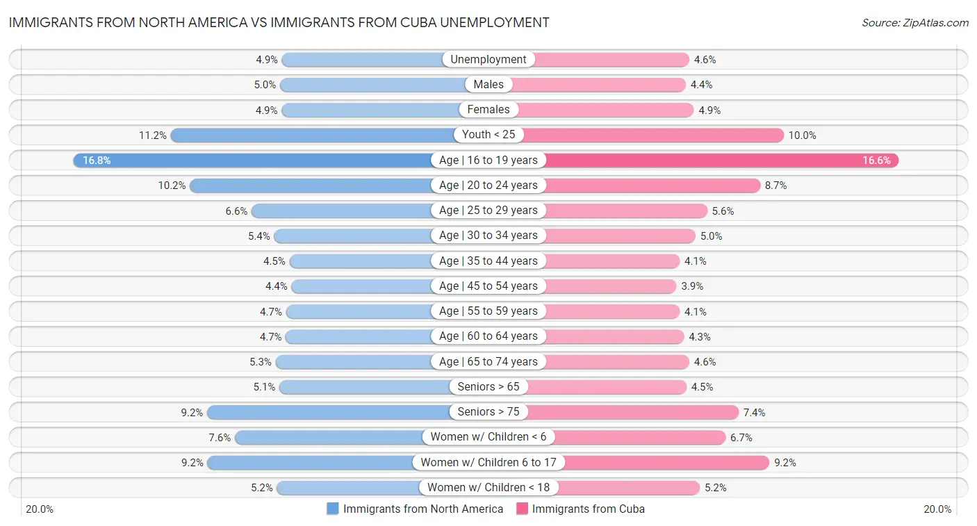 Immigrants from North America vs Immigrants from Cuba Unemployment