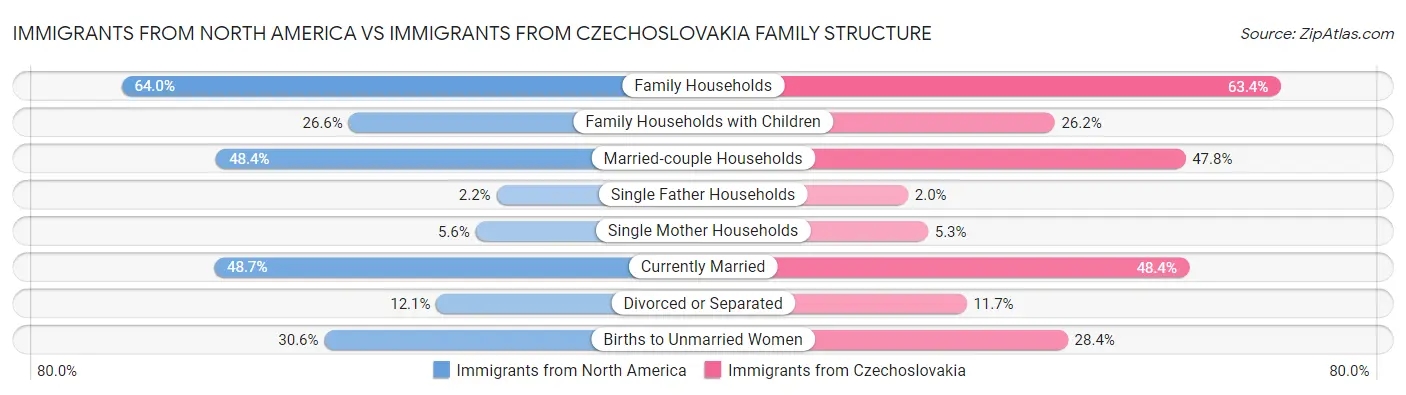 Immigrants from North America vs Immigrants from Czechoslovakia Family Structure