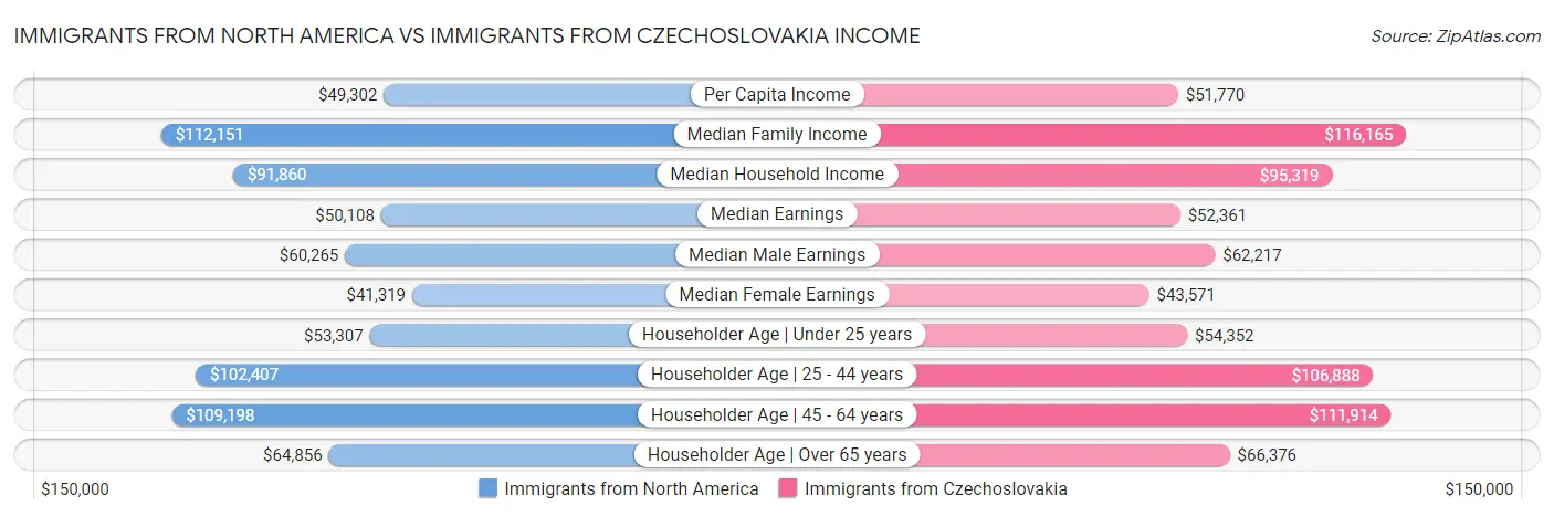 Immigrants from North America vs Immigrants from Czechoslovakia Income