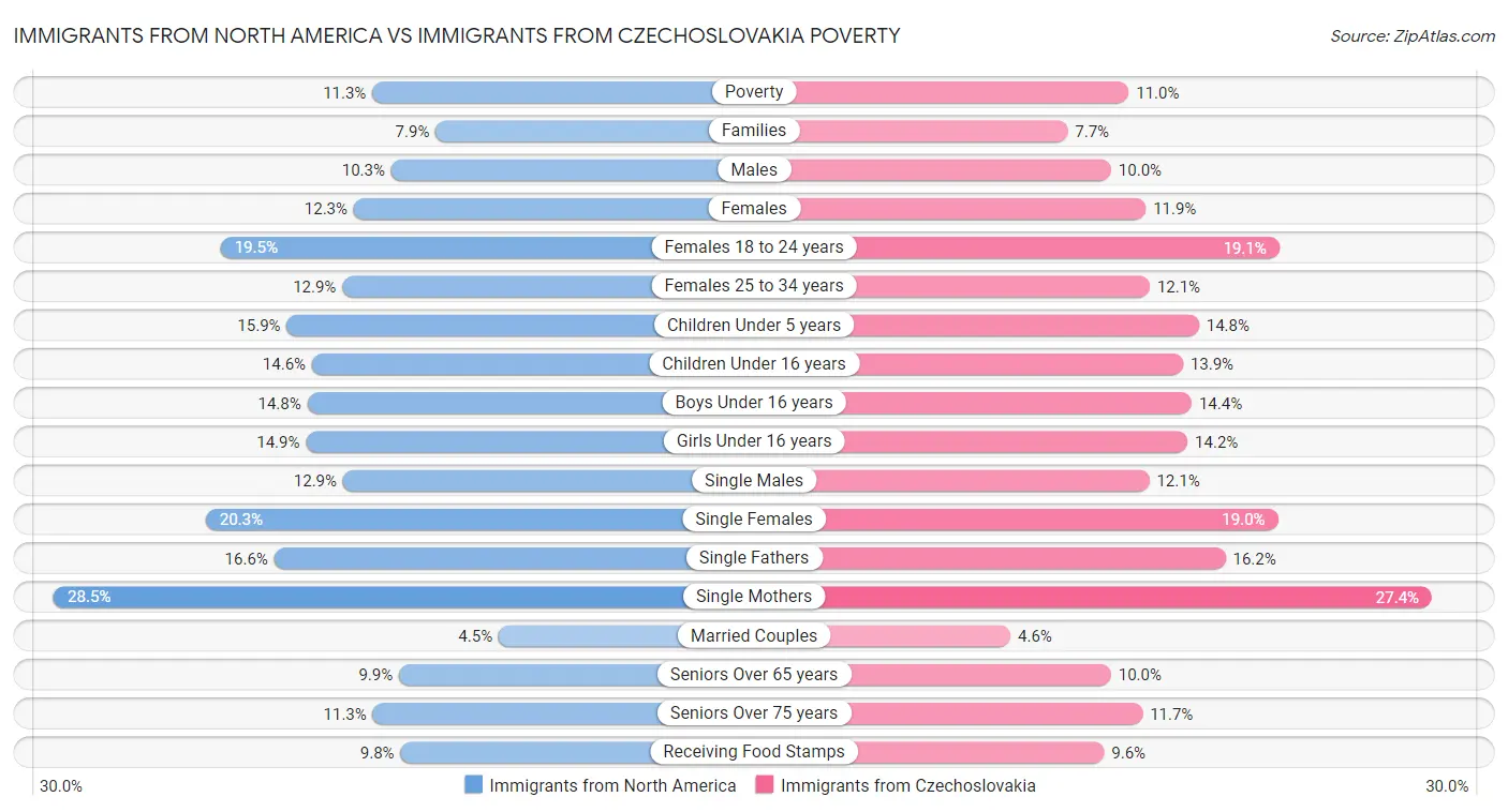 Immigrants from North America vs Immigrants from Czechoslovakia Poverty